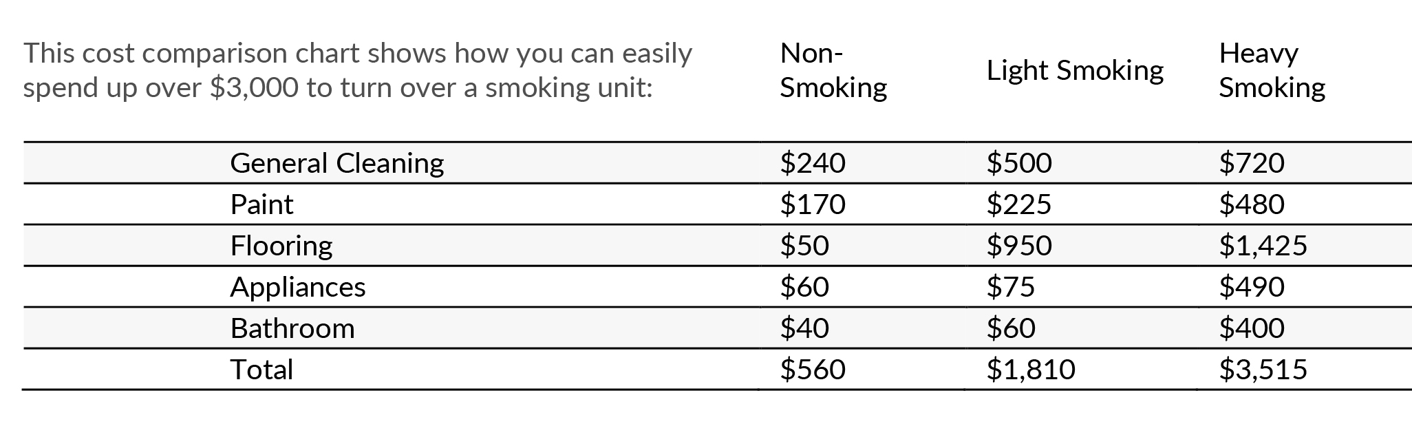 Smoke-Free and Vape-Free unit damage and liabilty